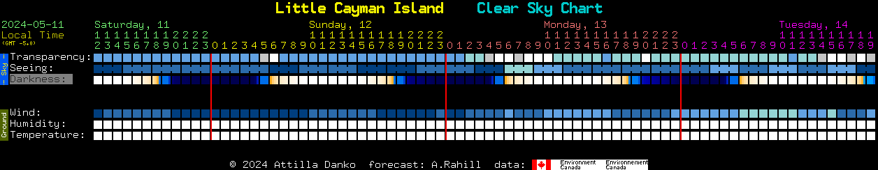 Current forecast for Little Cayman Island Clear Sky Chart