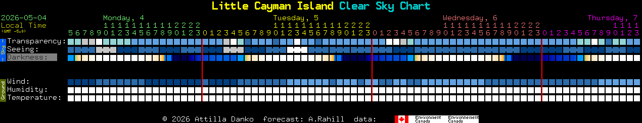 Current forecast for Little Cayman Island Clear Sky Chart