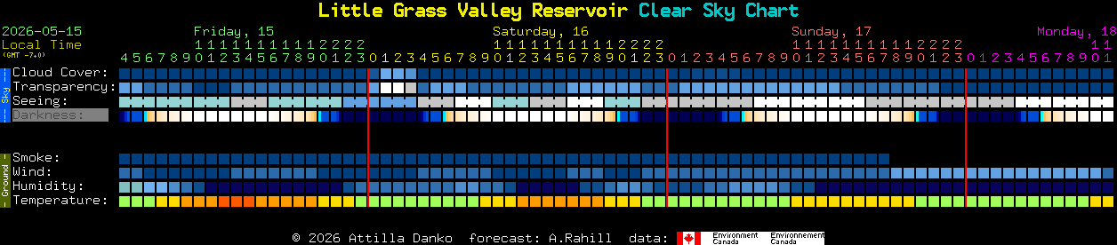 Current forecast for Little Grass Valley Reservoir Clear Sky Chart