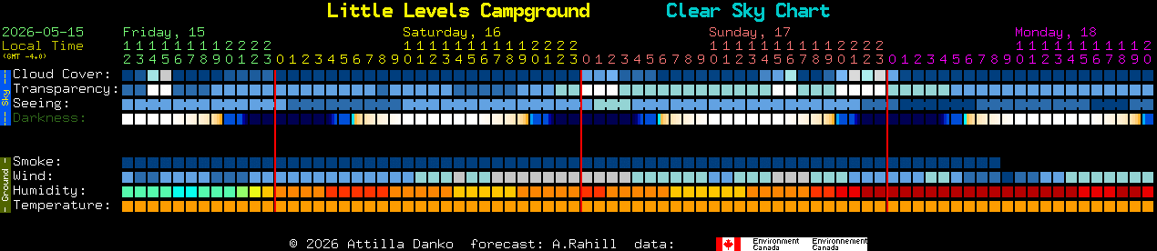 Current forecast for Little Levels Campground Clear Sky Chart