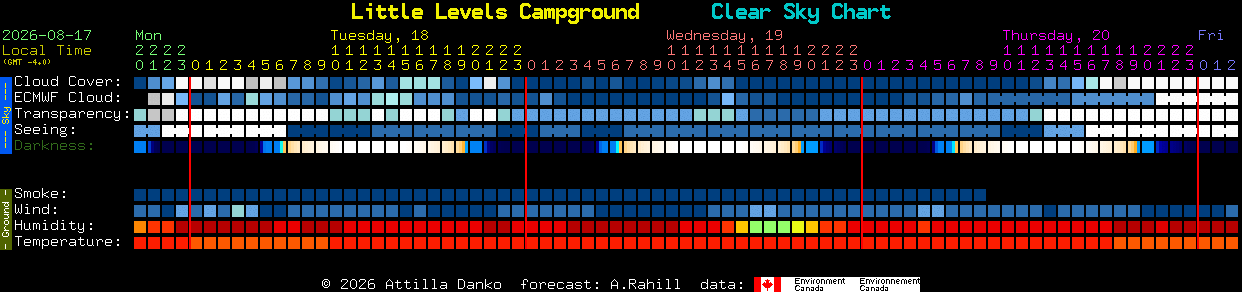 Current forecast for Little Levels Campground Clear Sky Chart
