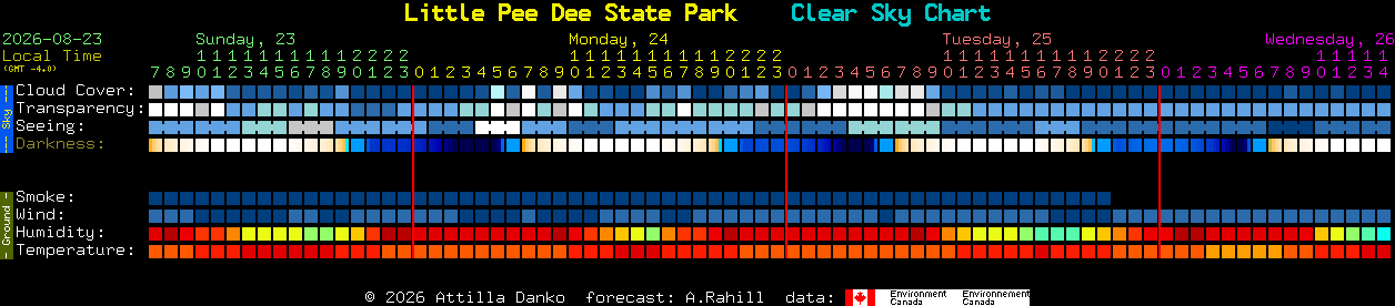 Current forecast for Little Pee Dee State Park Clear Sky Chart