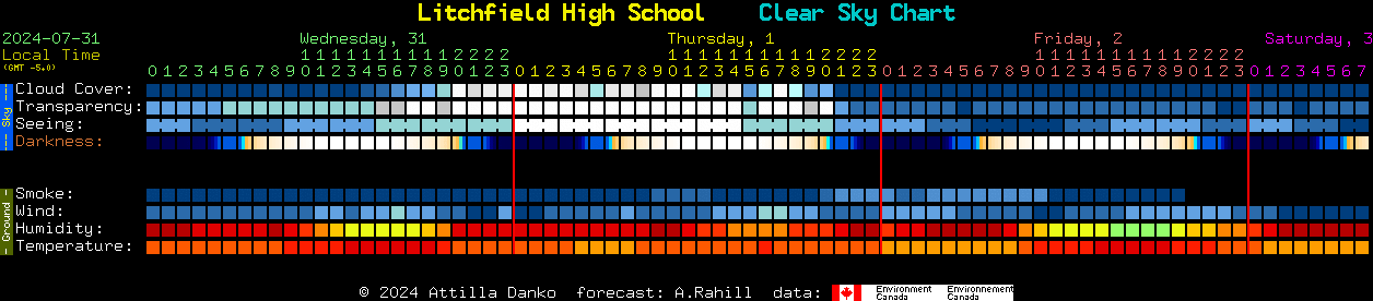 Current forecast for Litchfield High School Clear Sky Chart