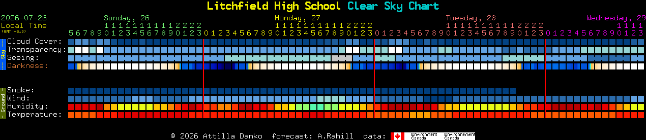 Current forecast for Litchfield High School Clear Sky Chart