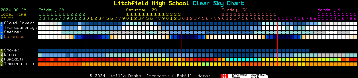 Current forecast for Litchfield High School Clear Sky Chart