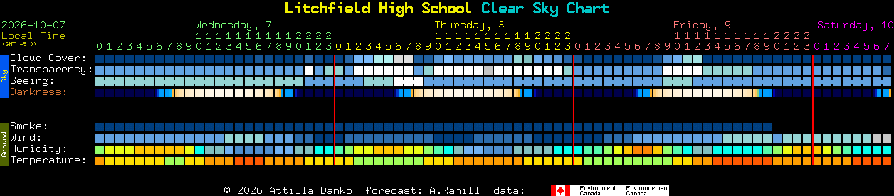 Current forecast for Litchfield High School Clear Sky Chart