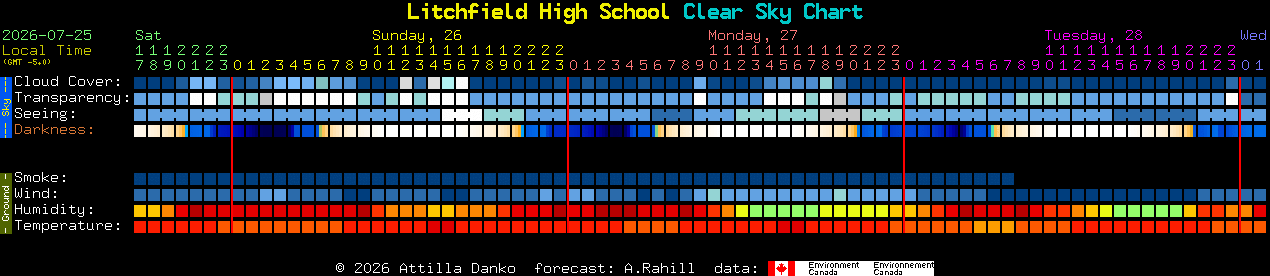 Current forecast for Litchfield High School Clear Sky Chart