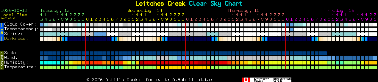 Current forecast for Leitches Creek Clear Sky Chart