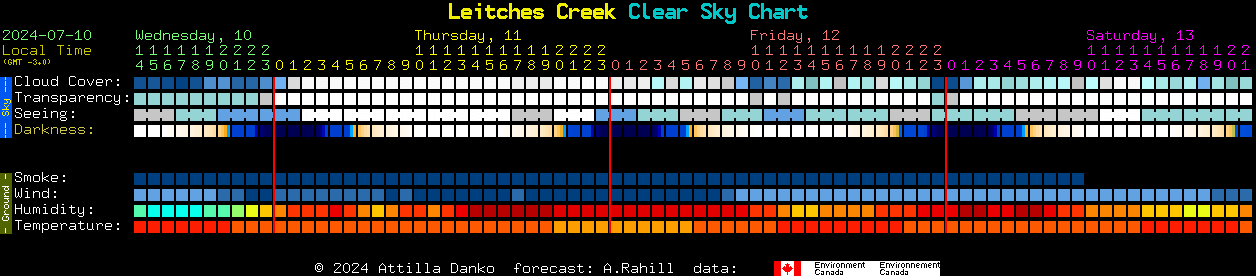 Current forecast for Leitches Creek Clear Sky Chart