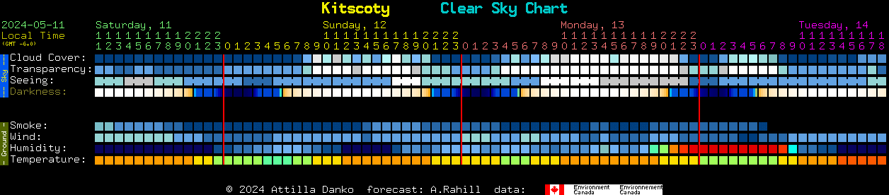 Current forecast for Kitscoty Clear Sky Chart