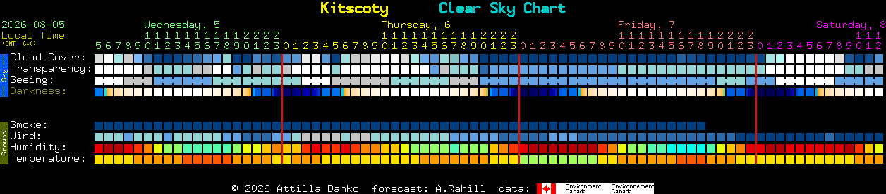 Current forecast for Kitscoty Clear Sky Chart