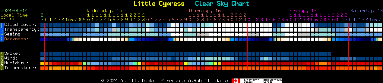 Current forecast for Little Cypress Clear Sky Chart