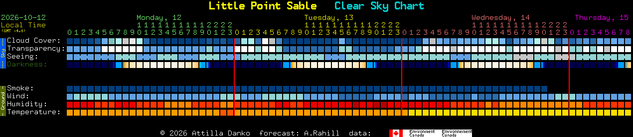 Current forecast for Little Point Sable Clear Sky Chart