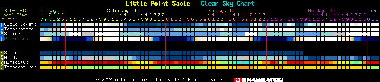 Current forecast for Little Point Sable Clear Sky Chart