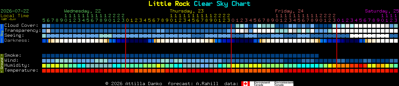 Current forecast for Little Rock Clear Sky Chart