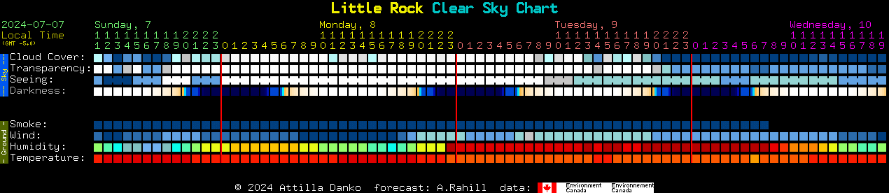 Current forecast for Little Rock Clear Sky Chart