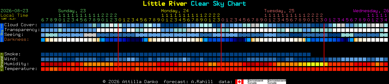 Current forecast for Little River Clear Sky Chart
