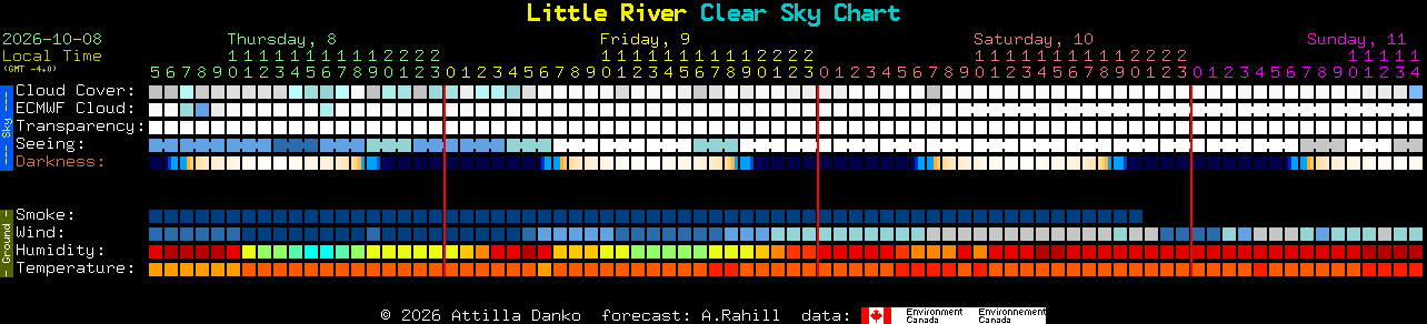 Current forecast for Little River Clear Sky Chart