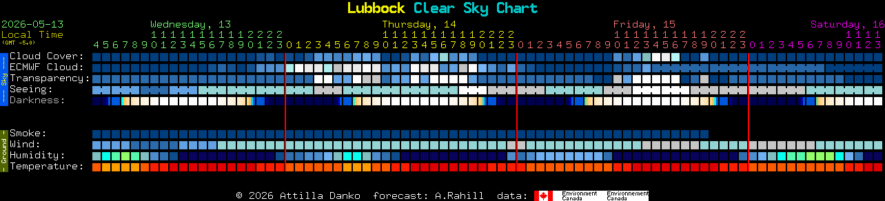 Current forecast for Lubbock Clear Sky Chart