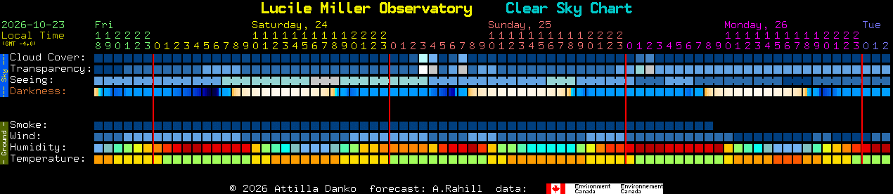 Current forecast for Lucile Miller Observatory Clear Sky Chart