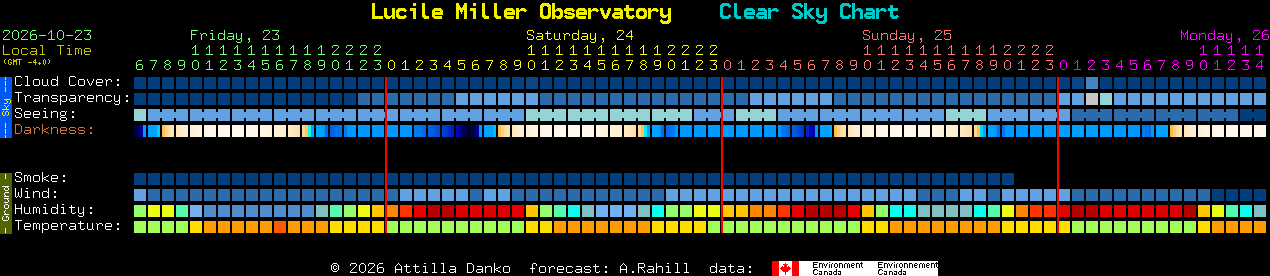 Current forecast for Lucile Miller Observatory Clear Sky Chart