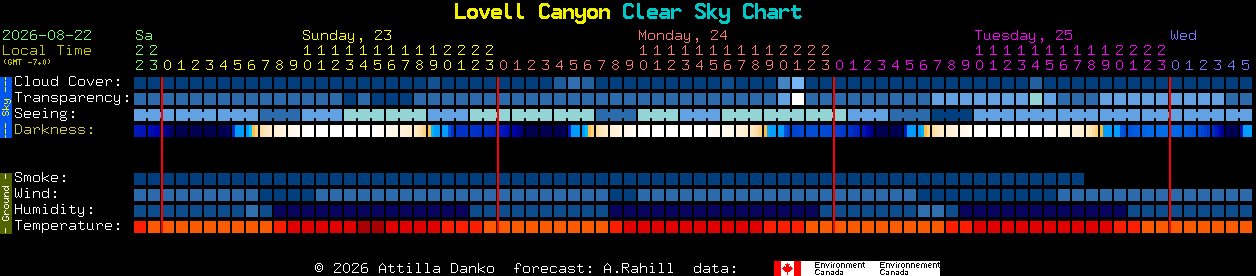 Current forecast for Lovell Canyon Clear Sky Chart
