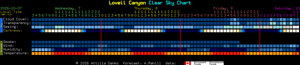 Current forecast for Lovell Canyon Clear Sky Chart