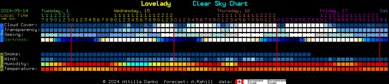 Current forecast for Lovelady Clear Sky Chart