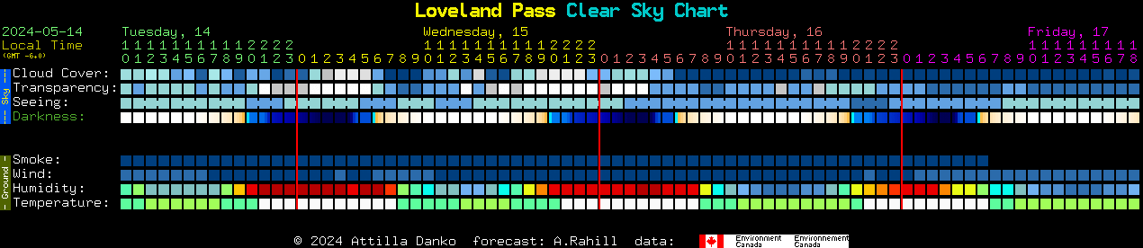 Current forecast for Loveland Pass Clear Sky Chart
