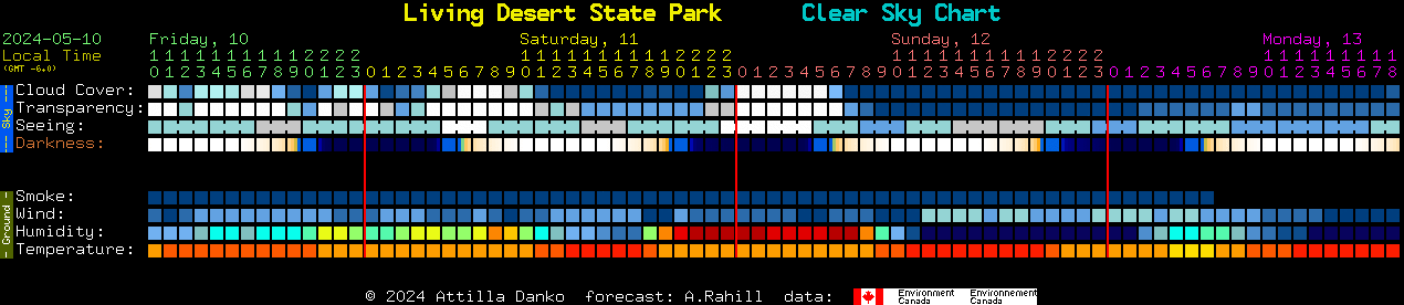 Current forecast for Living Desert State Park Clear Sky Chart