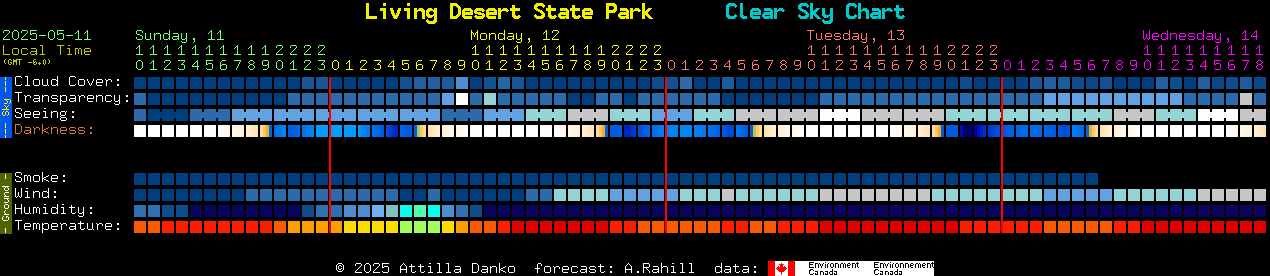 Current forecast for Living Desert State Park Clear Sky Chart