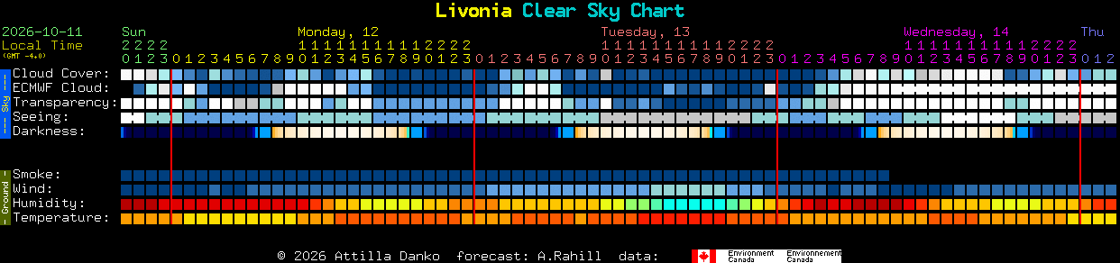 Current forecast for Livonia Clear Sky Chart