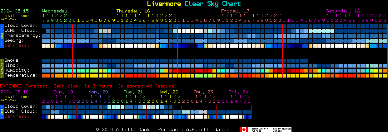 Current forecast for Livermore Clear Sky Chart
