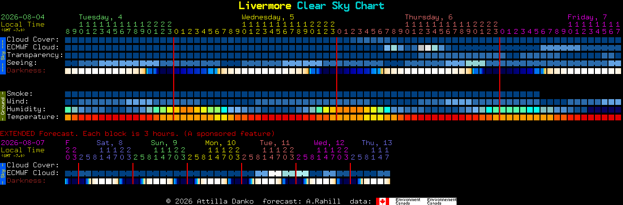 Current forecast for Livermore Clear Sky Chart