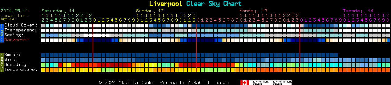Current forecast for Liverpool Clear Sky Chart