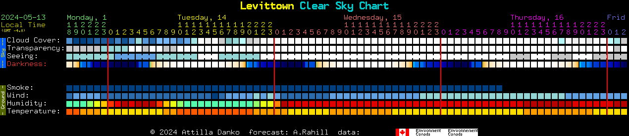Current forecast for Levittown Clear Sky Chart