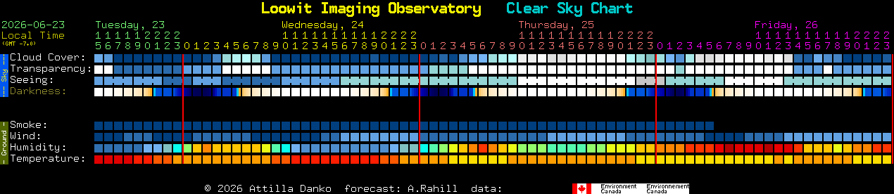 Current forecast for Loowit Imaging Observatory Clear Sky Chart