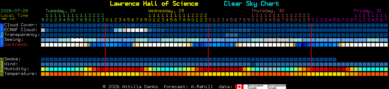 Current forecast for Lawrence Hall of Science Clear Sky Chart