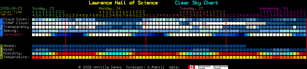 Current forecast for Lawrence Hall of Science Clear Sky Chart