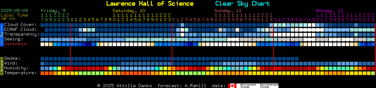 Current forecast for Lawrence Hall of Science Clear Sky Chart