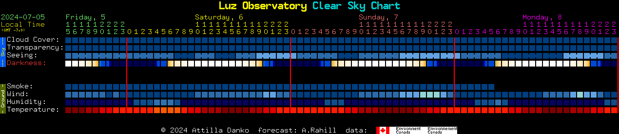 Current forecast for Luz Observatory Clear Sky Chart