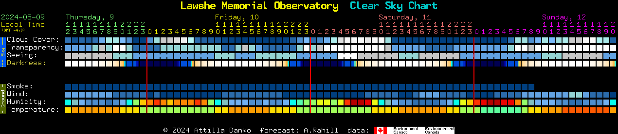 Current forecast for Lawshe Memorial Observatory Clear Sky Chart