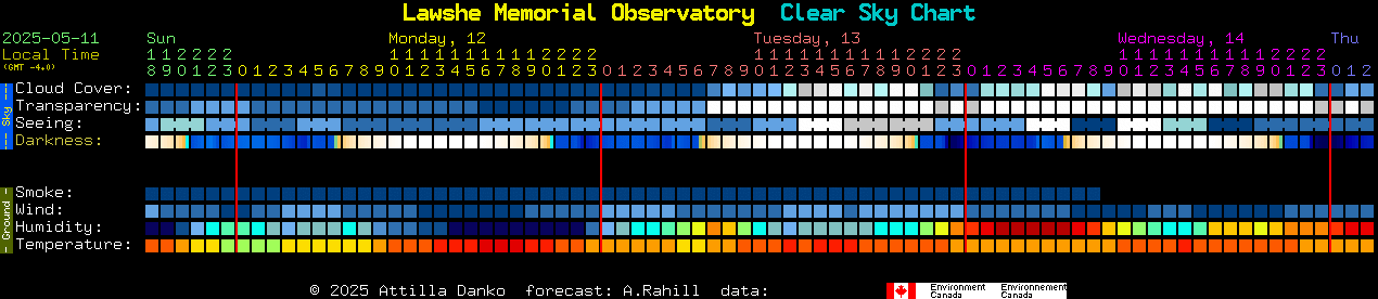 Current forecast for Lawshe Memorial Observatory Clear Sky Chart