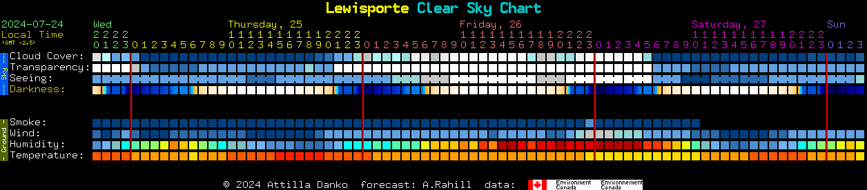 Current forecast for Lewisporte Clear Sky Chart