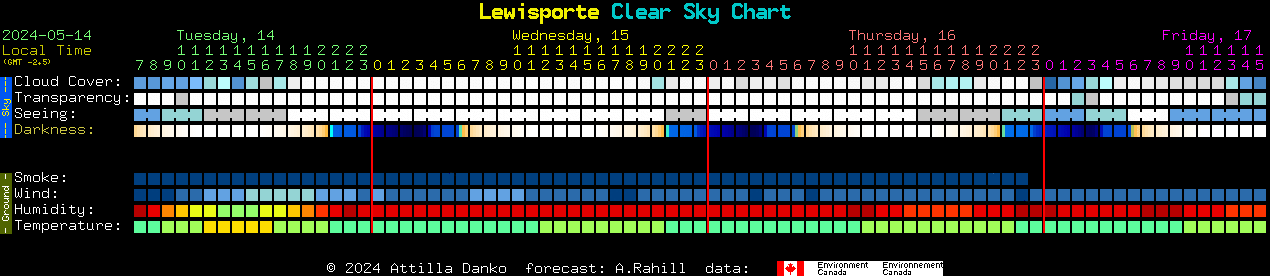 Current forecast for Lewisporte Clear Sky Chart