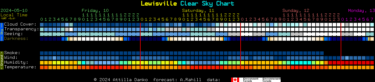 Current forecast for Lewisville Clear Sky Chart