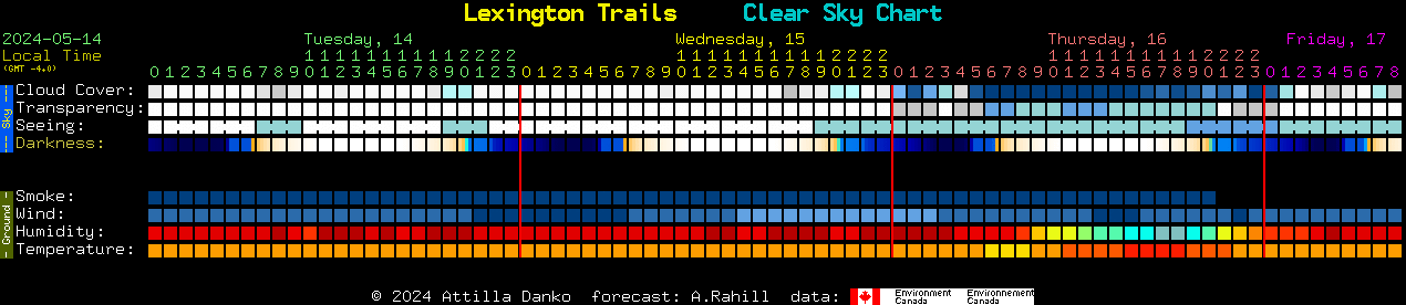 Current forecast for Lexington Trails Clear Sky Chart