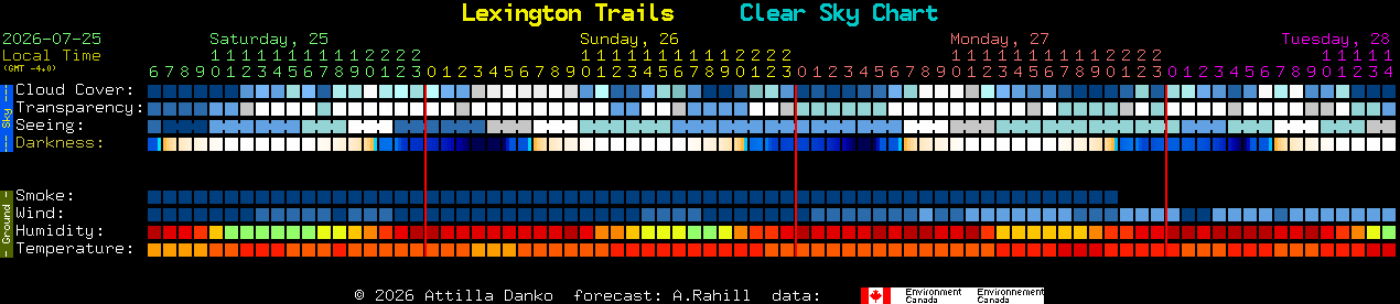 Current forecast for Lexington Trails Clear Sky Chart