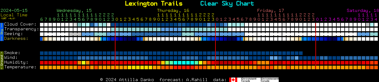 Current forecast for Lexington Trails Clear Sky Chart