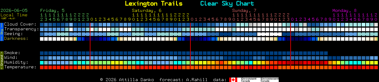 Current forecast for Lexington Trails Clear Sky Chart